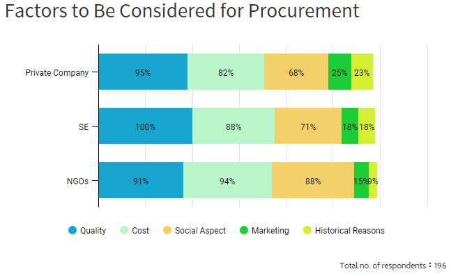 Factors to Be Considered for Procurement