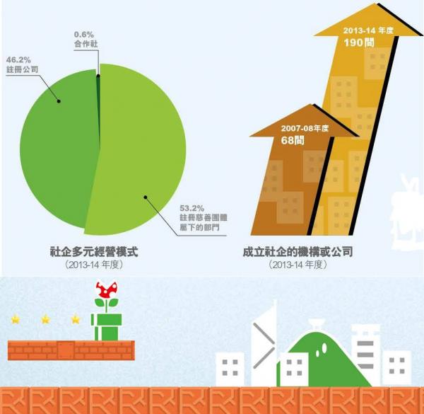 社企 創造社會價值