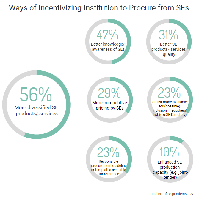 Ways of Incentivizing Institution to Procure from SEs