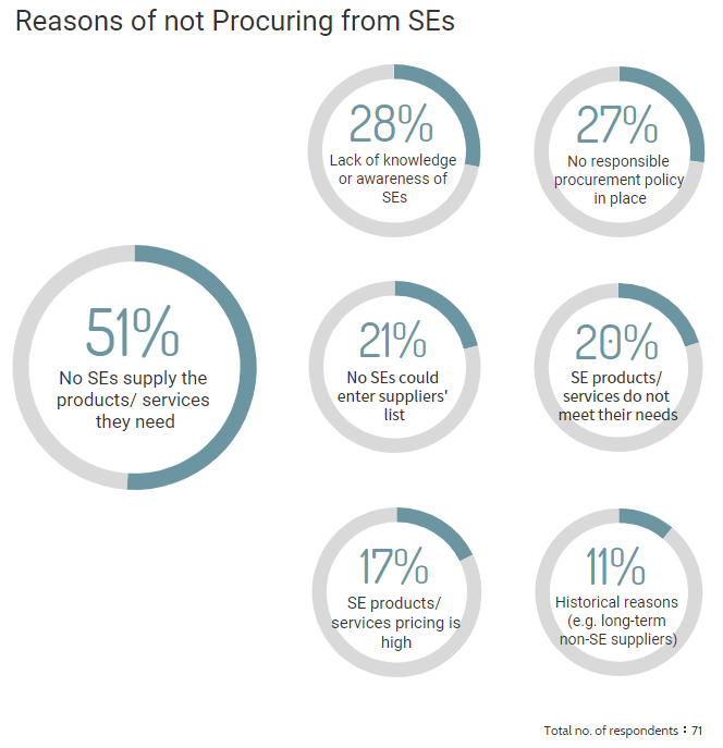 Reasons of not Procuring from SEs