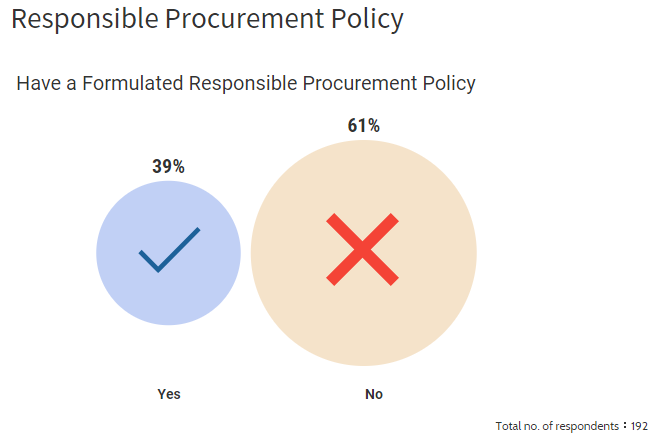 Have a Formulated Responsible Procurement Policy