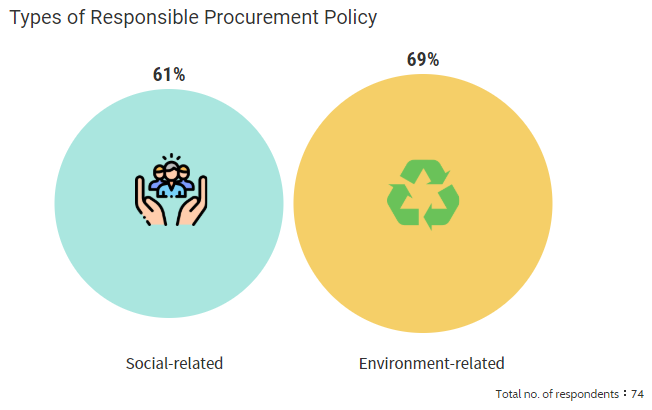 Types of Responsible Procurement Policy 