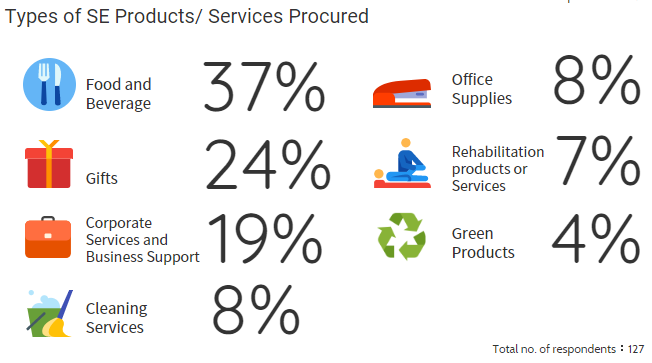 Types of SE Products/ Services Procured